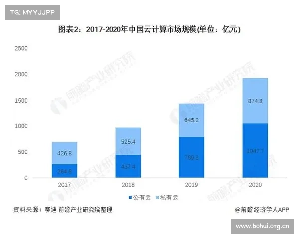 2020年我国私有云市场规模将达到762.4亿元 2020年我国私有云市场规模将达到762.4亿元